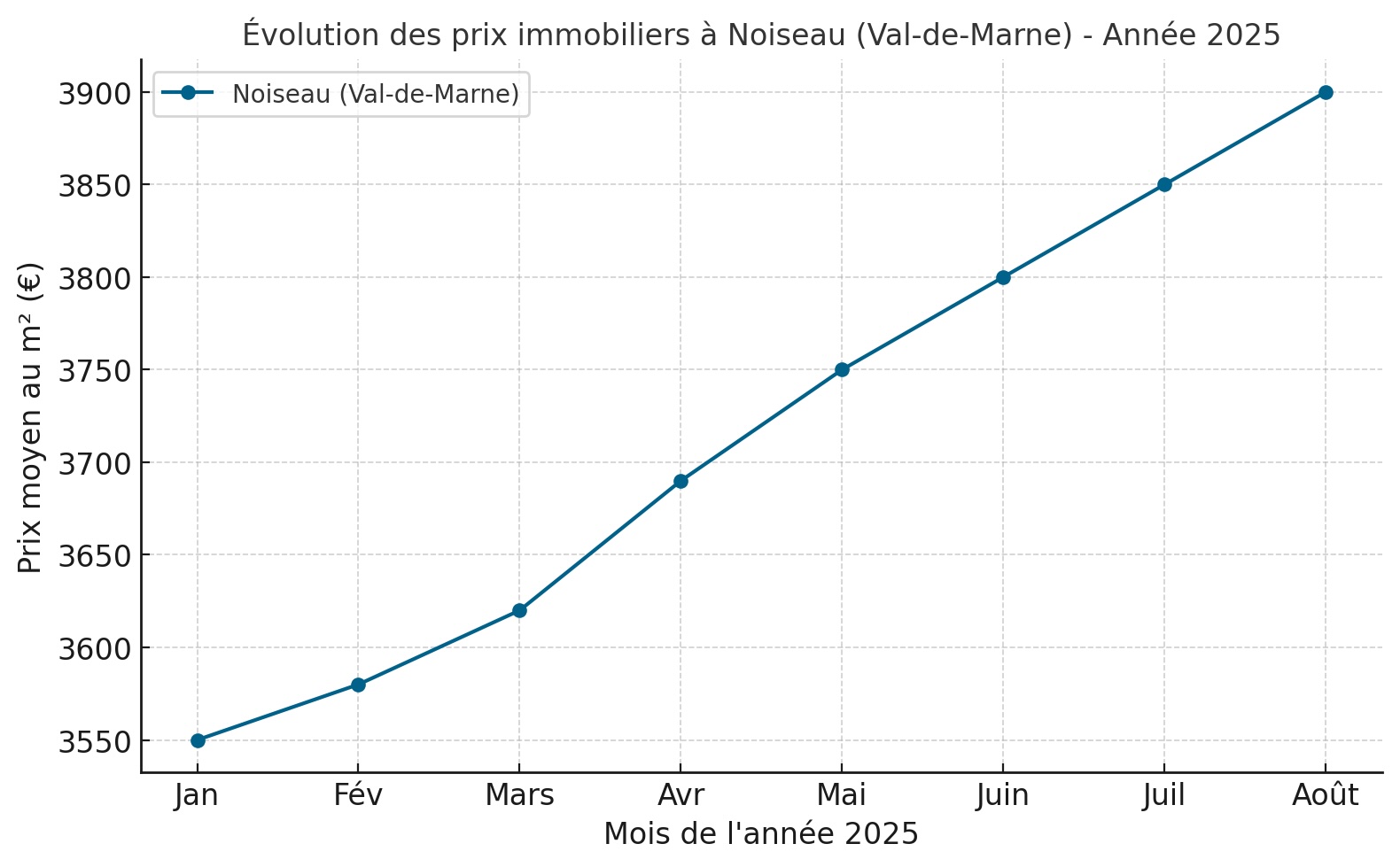 Graphique évolution du prix immobilier Noiseau 2025 au m²